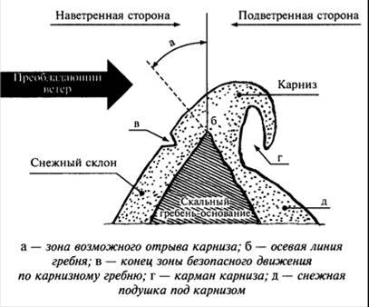 Часть 1.Объективные опасности в горах. - student2.ru