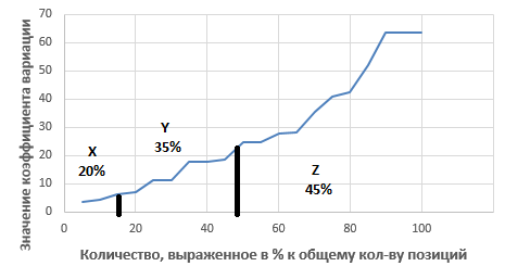 Часть 2. Дифференцирование ассортимента по методу XYZ - student2.ru