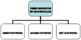 часть 2. типология проектов. - student2.ru
