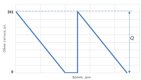 Часть 3. Определение экономичного размера заказа в условиях дефицита - student2.ru