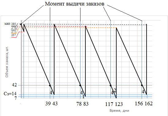 Часть 5. Расчет параметров системы управления запасами с фиксированным интервалом времени между заказами - student2.ru
