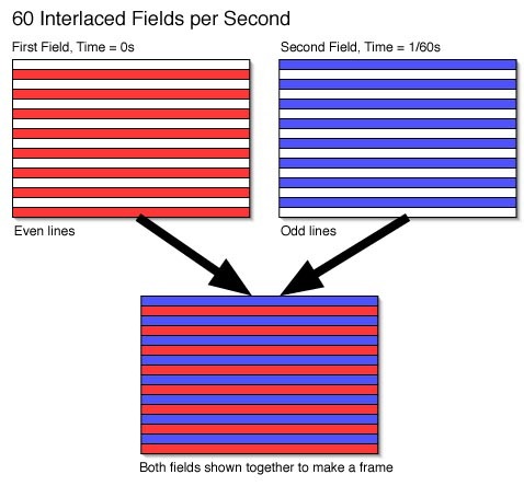 Частота кадров. Interlace и прогрессив - student2.ru