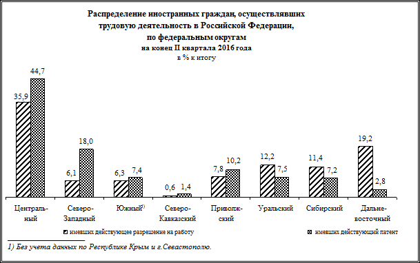 численность иностранных граждан, осуществлявших - student2.ru