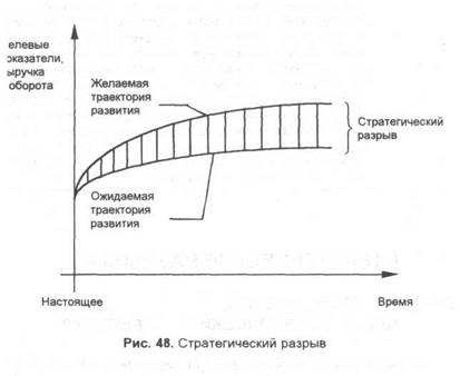 ЧТО ПОНИМАЕТСЯ. Руководство и менеджеры предприятия должны систематичес­ки проверять, насколько в долгосрочном плане будет отклоняться желаемая траектория развития - student2.ru