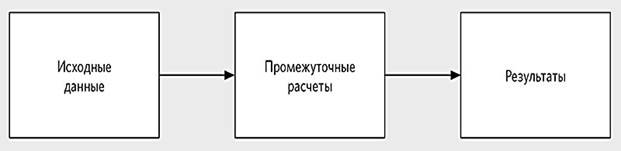 Что такое финансовая модель и как ее организовать в Excel - student2.ru