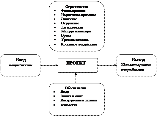Что такое проект и управление проектами - student2.ru