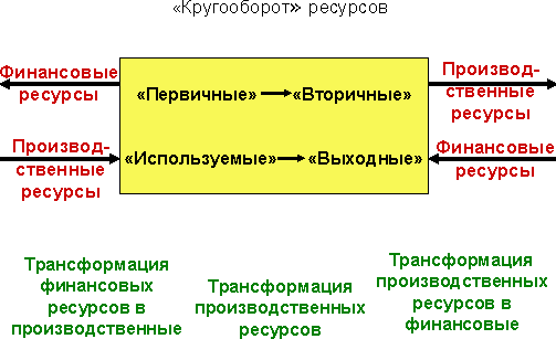 Что такое «ресурсы» и какими они бывают - student2.ru