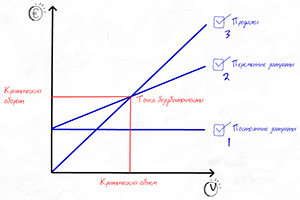 Что такое точка безубыточности - student2.ru