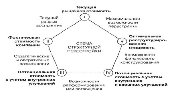 Цикл управления стоимостью предприятия - student2.ru