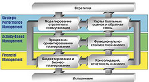 Цикл управления эффективностью - student2.ru