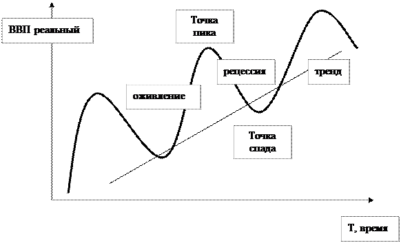 Цикличное развитие экономики - student2.ru