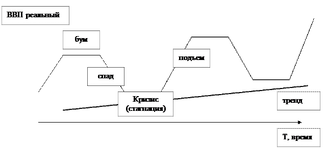 Цикличное развитие экономики - student2.ru