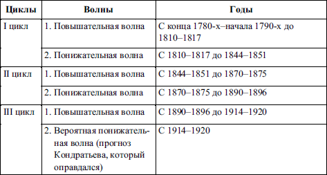 Цикличность развития экономики. Виды циклов. Экономические теории цикличности общественного воспроизводства. - student2.ru