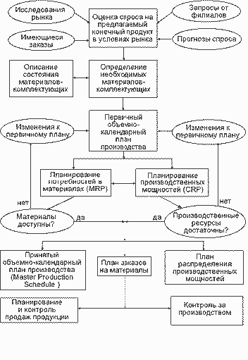 CRP. Основные функции MRP-систем. - student2.ru