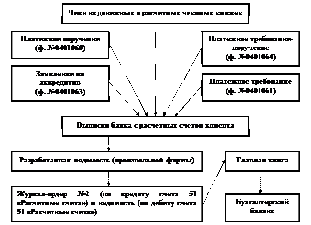 Д Счет 50-3 «Денежные средства» К - student2.ru