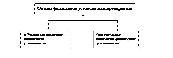 Далее необходимо перейти к анализу финансовой устойчивости предприятия - student2.ru