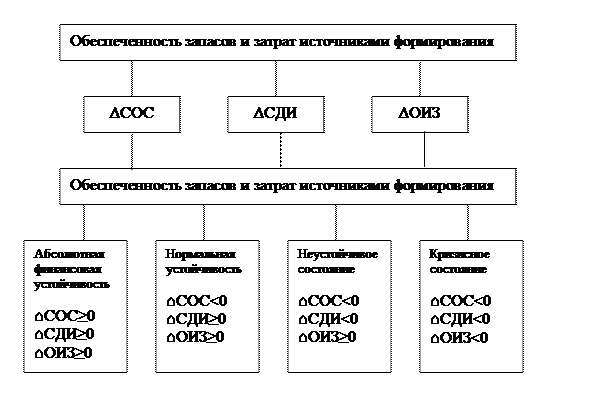 Далее необходимо перейти к анализу финансовой устойчивости предприятия - student2.ru