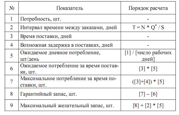 Данные для расчета величины текущего запаса - student2.ru