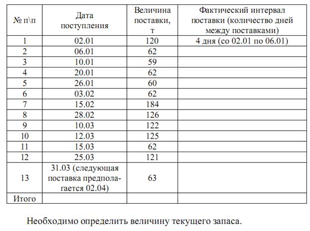 Данные для расчета величины текущего запаса - student2.ru