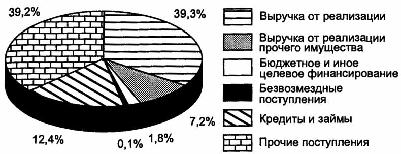 Дайте определение финансовых ресурсов коммерческих организаций. - student2.ru