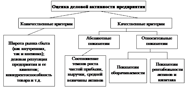 Деловой активности предприятия - student2.ru