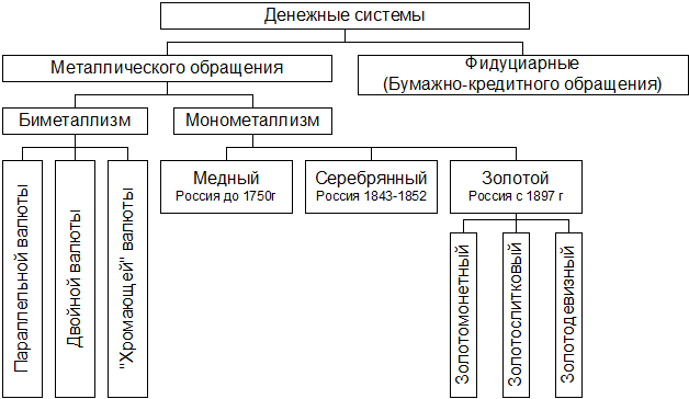 Денежная система и ее элементы - student2.ru