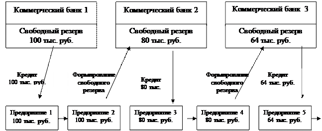 Денежная эмиссия: сущность, виды, механизм - student2.ru