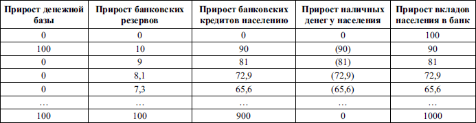 Денежно-кредитная система: структура и функции. - student2.ru