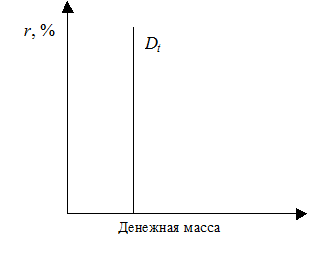 Денежное обращение. Равновесие денежного рынка - student2.ru