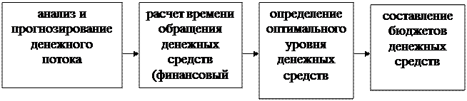 Денежные средства: понятие и методы управления - student2.ru