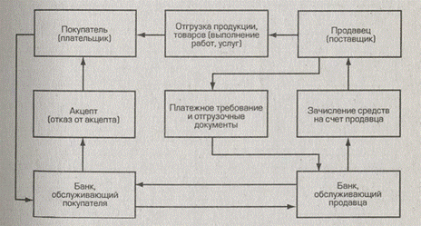 Денежный оборот и система расчетов на предприятии - student2.ru