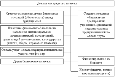 Деньги как средство платежа - student2.ru