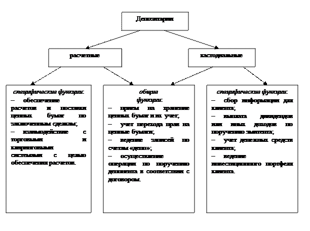 Депозитарии, их виды и классификация - student2.ru