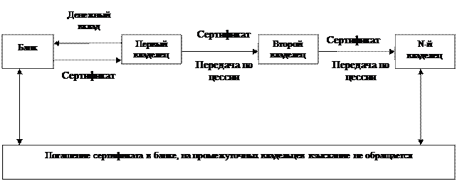 Депозитные и сберегательные сертификаты - student2.ru