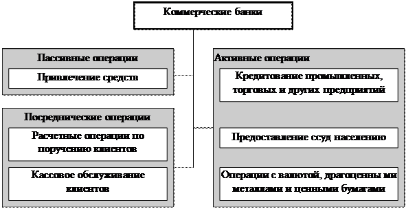 Деятельность коммерческих банков. Функции банков - student2.ru