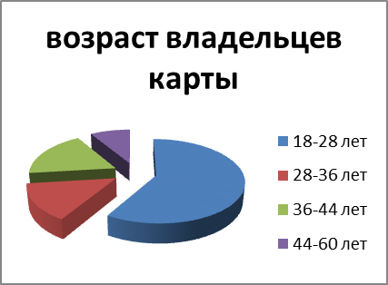 Деятельность «МТС Банка» в системе расчетов по пластиковым картам - student2.ru