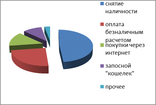 Деятельность «МТС Банка» в системе расчетов по пластиковым картам - student2.ru