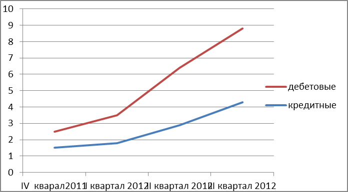 Деятельность «МТС Банка» в системе расчетов по пластиковым картам - student2.ru