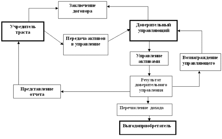 Деятельность по управлению ценными бумагами - student2.ru