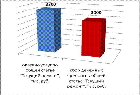 Деятельность Управляющей компании ЖКХ «Вокзальная» за отчетный период - student2.ru