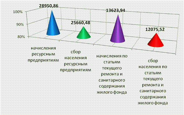 Деятельность Управляющей компании ЖКХ «Вокзальная» за отчетный период - student2.ru