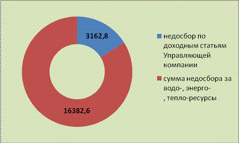 Деятельность Управляющей компании ЖКХ «Вокзальная» за отчетный период - student2.ru