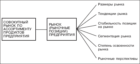 Диагноз стратегической конкурентной позиции компании на мировом рынке - student2.ru