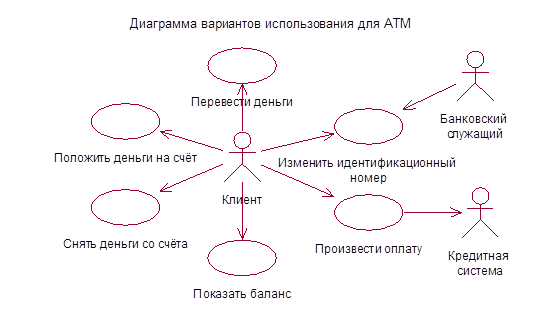 Диаграмма Последовательности – Sequence diagram - student2.ru