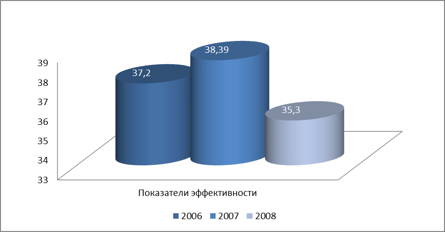 Диаграмма№2 Численность персонала администрации Куйбышевского района на 2006-2008 годы - student2.ru