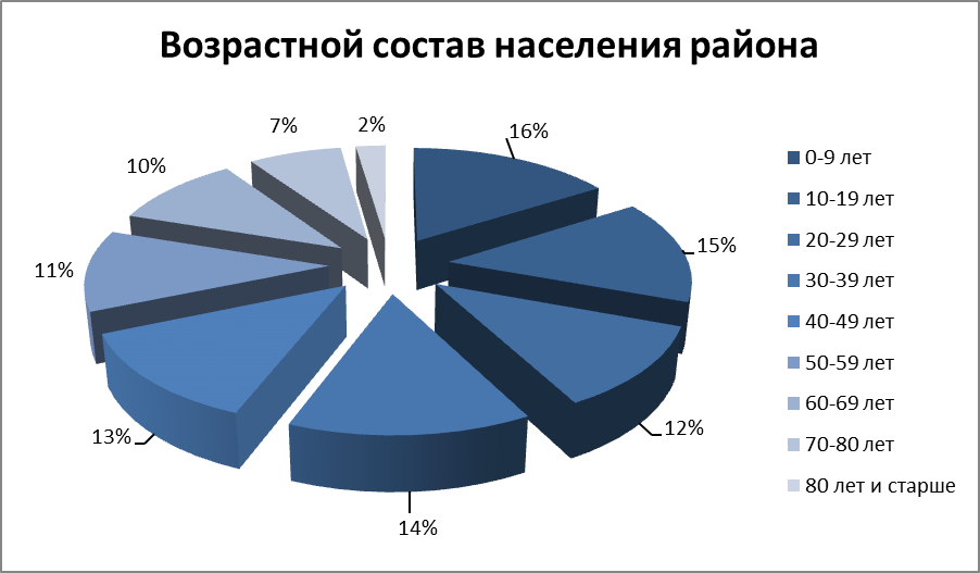 Диаграмма№2 Численность персонала администрации Куйбышевского района на 2006-2008 годы - student2.ru