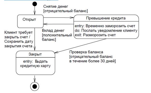диаграммы состояний - student2.ru