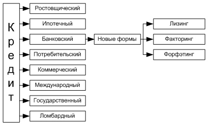 Дифференцированность кредита - student2.ru