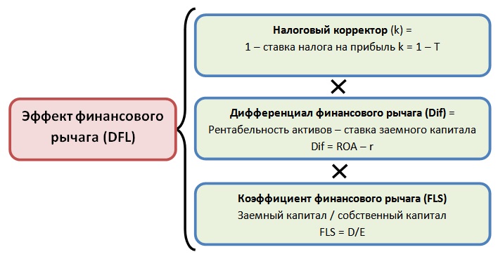 Диффереренциал финансового рычага - student2.ru