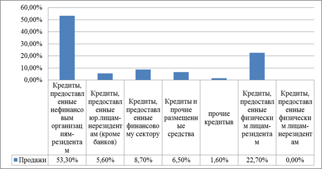 Динамика и структура инвестиционной деятельности российских банков - student2.ru